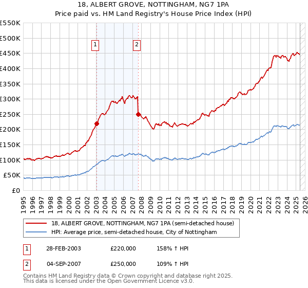 18, ALBERT GROVE, NOTTINGHAM, NG7 1PA: Price paid vs HM Land Registry's House Price Index