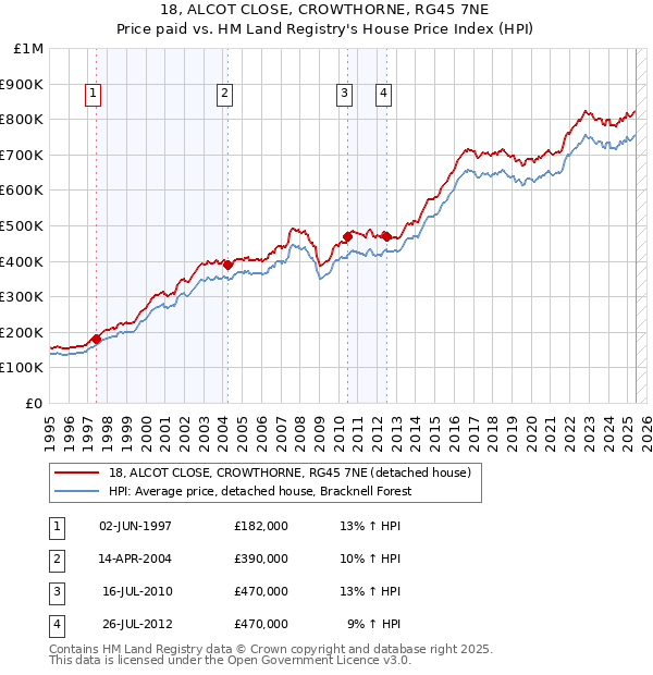 18, ALCOT CLOSE, CROWTHORNE, RG45 7NE: Price paid vs HM Land Registry's House Price Index