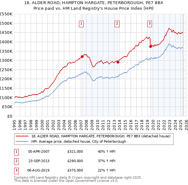 18, ALDER ROAD, HAMPTON HARGATE, PETERBOROUGH, PE7 8BX: Price paid vs HM Land Registry's House Price Index