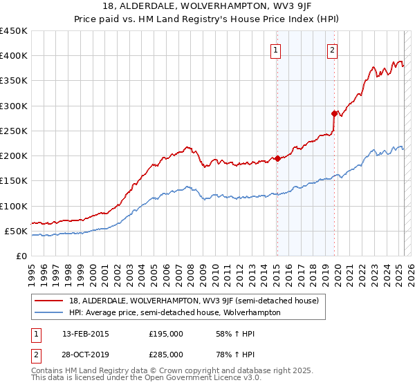 18, ALDERDALE, WOLVERHAMPTON, WV3 9JF: Price paid vs HM Land Registry's House Price Index