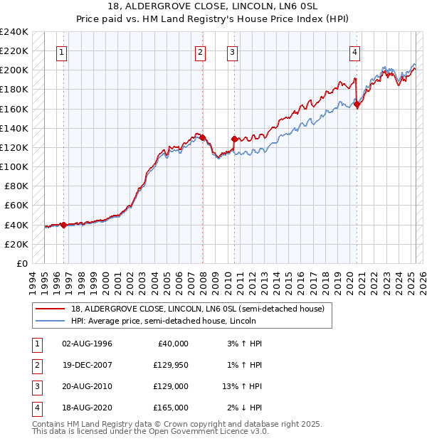 18, ALDERGROVE CLOSE, LINCOLN, LN6 0SL: Price paid vs HM Land Registry's House Price Index