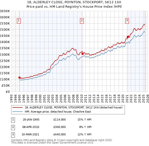 18, ALDERLEY CLOSE, POYNTON, STOCKPORT, SK12 1XA: Price paid vs HM Land Registry's House Price Index