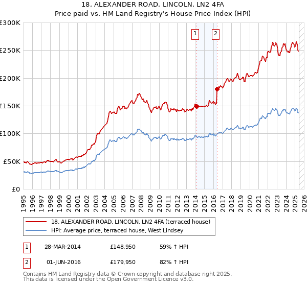 18, ALEXANDER ROAD, LINCOLN, LN2 4FA: Price paid vs HM Land Registry's House Price Index