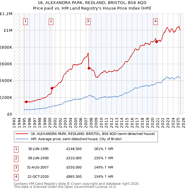 18, ALEXANDRA PARK, REDLAND, BRISTOL, BS6 6QD: Price paid vs HM Land Registry's House Price Index
