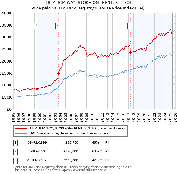 18, ALICIA WAY, STOKE-ON-TRENT, ST2 7QJ: Price paid vs HM Land Registry's House Price Index