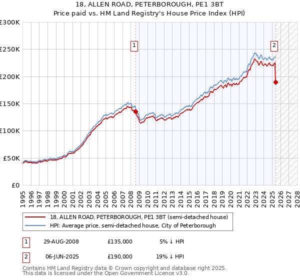 18, ALLEN ROAD, PETERBOROUGH, PE1 3BT: Price paid vs HM Land Registry's House Price Index