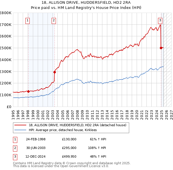 18, ALLISON DRIVE, HUDDERSFIELD, HD2 2RA: Price paid vs HM Land Registry's House Price Index
