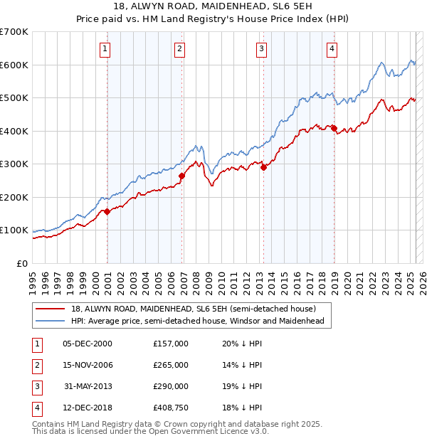 18, ALWYN ROAD, MAIDENHEAD, SL6 5EH: Price paid vs HM Land Registry's House Price Index