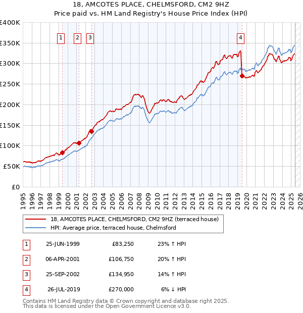 18, AMCOTES PLACE, CHELMSFORD, CM2 9HZ: Price paid vs HM Land Registry's House Price Index