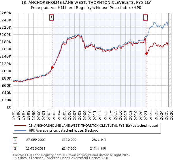 18, ANCHORSHOLME LANE WEST, THORNTON-CLEVELEYS, FY5 1LY: Price paid vs HM Land Registry's House Price Index