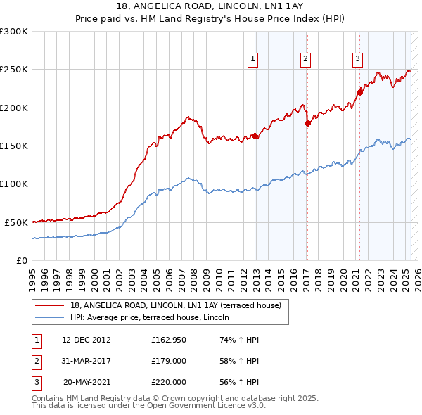18, ANGELICA ROAD, LINCOLN, LN1 1AY: Price paid vs HM Land Registry's House Price Index