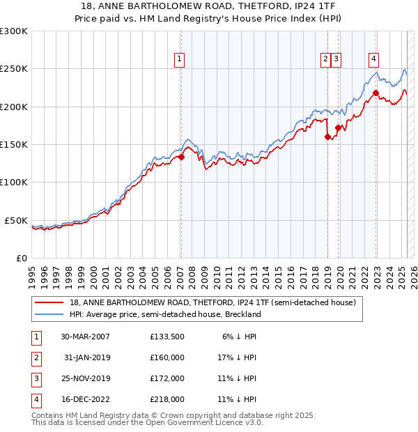 18, ANNE BARTHOLOMEW ROAD, THETFORD, IP24 1TF: Price paid vs HM Land Registry's House Price Index