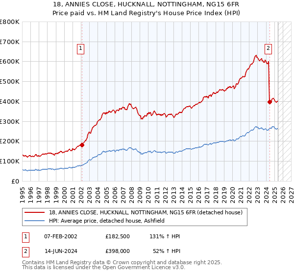 18, ANNIES CLOSE, HUCKNALL, NOTTINGHAM, NG15 6FR: Price paid vs HM Land Registry's House Price Index