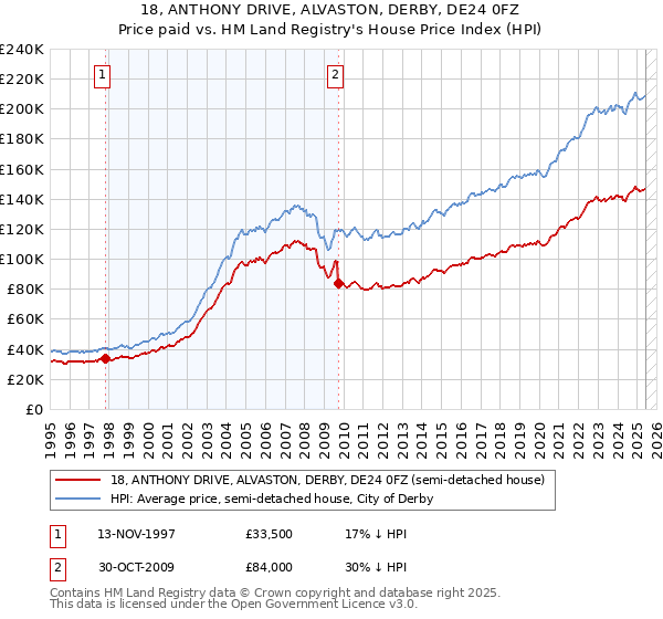 18, ANTHONY DRIVE, ALVASTON, DERBY, DE24 0FZ: Price paid vs HM Land Registry's House Price Index