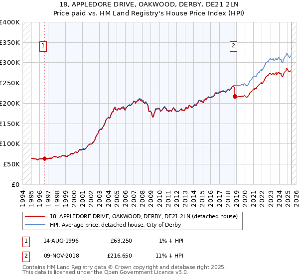 18, APPLEDORE DRIVE, OAKWOOD, DERBY, DE21 2LN: Price paid vs HM Land Registry's House Price Index