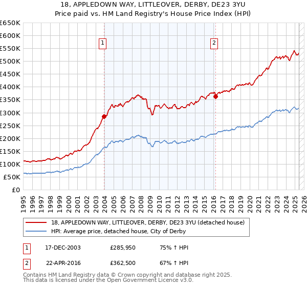 18, APPLEDOWN WAY, LITTLEOVER, DERBY, DE23 3YU: Price paid vs HM Land Registry's House Price Index