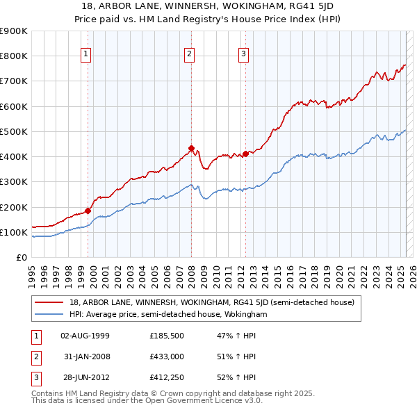 18, ARBOR LANE, WINNERSH, WOKINGHAM, RG41 5JD: Price paid vs HM Land Registry's House Price Index