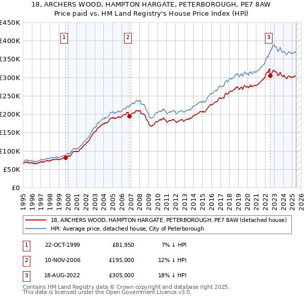 18, ARCHERS WOOD, HAMPTON HARGATE, PETERBOROUGH, PE7 8AW: Price paid vs HM Land Registry's House Price Index