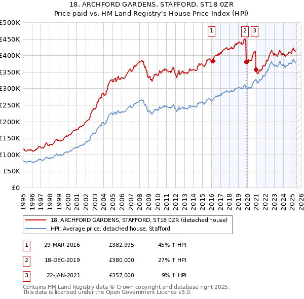 18, ARCHFORD GARDENS, STAFFORD, ST18 0ZR: Price paid vs HM Land Registry's House Price Index