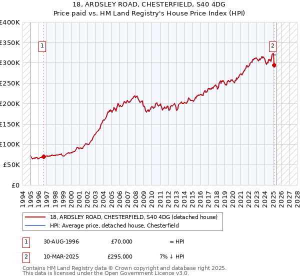 18, ARDSLEY ROAD, CHESTERFIELD, S40 4DG: Price paid vs HM Land Registry's House Price Index