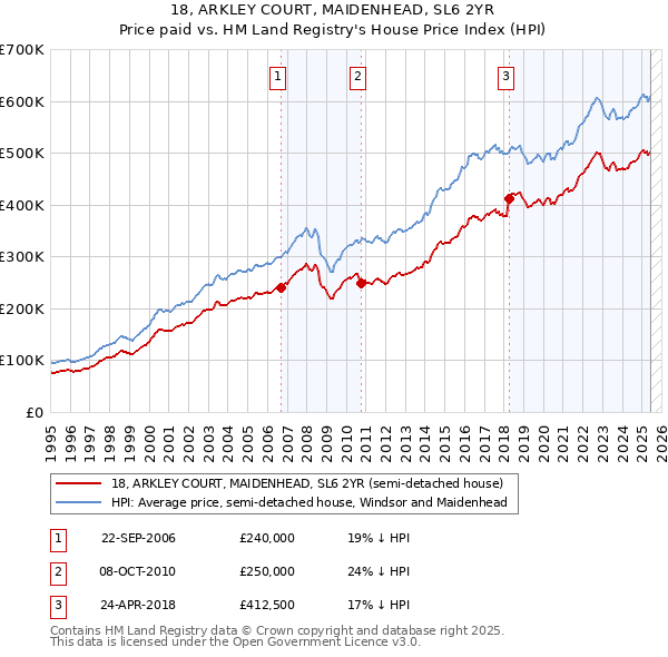 18, ARKLEY COURT, MAIDENHEAD, SL6 2YR: Price paid vs HM Land Registry's House Price Index