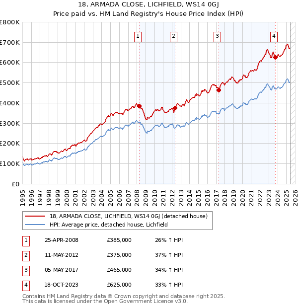 18, ARMADA CLOSE, LICHFIELD, WS14 0GJ: Price paid vs HM Land Registry's House Price Index