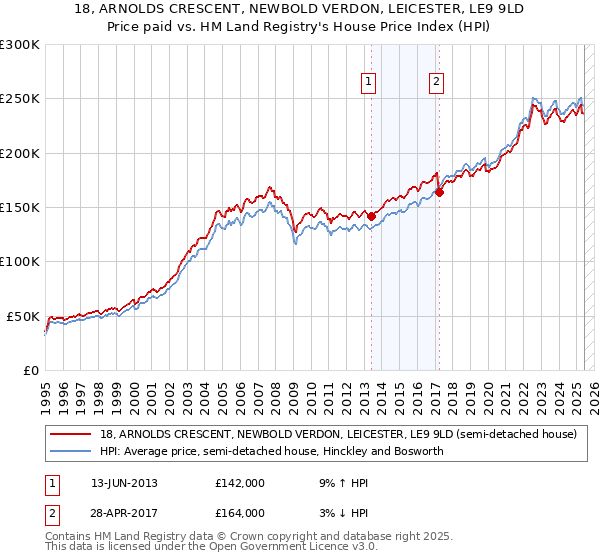 18, ARNOLDS CRESCENT, NEWBOLD VERDON, LEICESTER, LE9 9LD: Price paid vs HM Land Registry's House Price Index