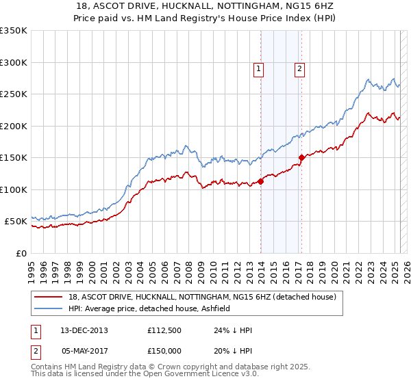 18, ASCOT DRIVE, HUCKNALL, NOTTINGHAM, NG15 6HZ: Price paid vs HM Land Registry's House Price Index