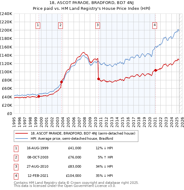 18, ASCOT PARADE, BRADFORD, BD7 4NJ: Price paid vs HM Land Registry's House Price Index