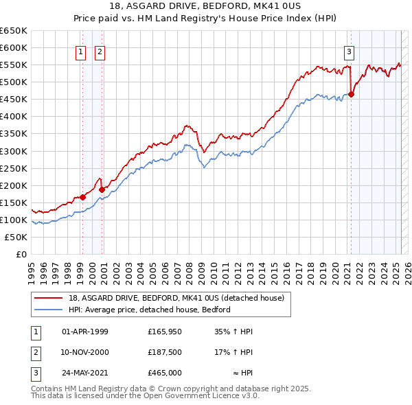 18, ASGARD DRIVE, BEDFORD, MK41 0US: Price paid vs HM Land Registry's House Price Index