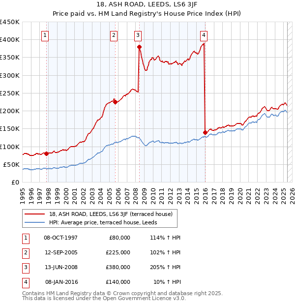 18, ASH ROAD, LEEDS, LS6 3JF: Price paid vs HM Land Registry's House Price Index