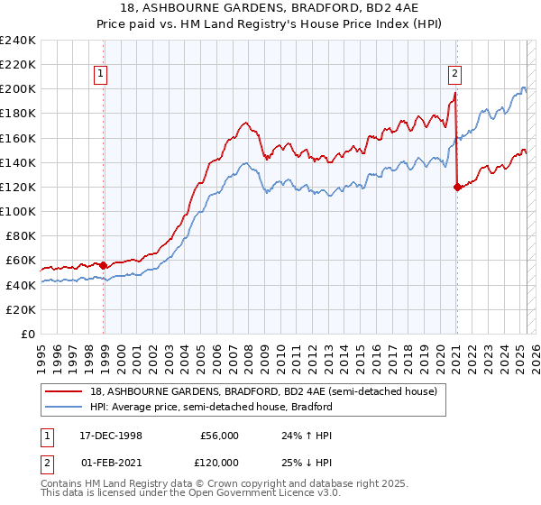 18, ASHBOURNE GARDENS, BRADFORD, BD2 4AE: Price paid vs HM Land Registry's House Price Index