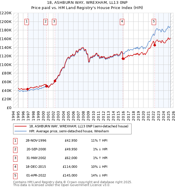 18, ASHBURN WAY, WREXHAM, LL13 0NP: Price paid vs HM Land Registry's House Price Index
