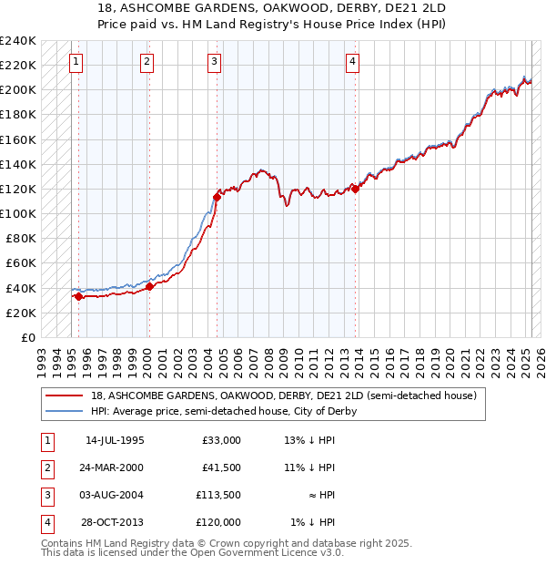18, ASHCOMBE GARDENS, OAKWOOD, DERBY, DE21 2LD: Price paid vs HM Land Registry's House Price Index