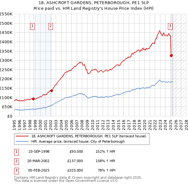 18, ASHCROFT GARDENS, PETERBOROUGH, PE1 5LP: Price paid vs HM Land Registry's House Price Index