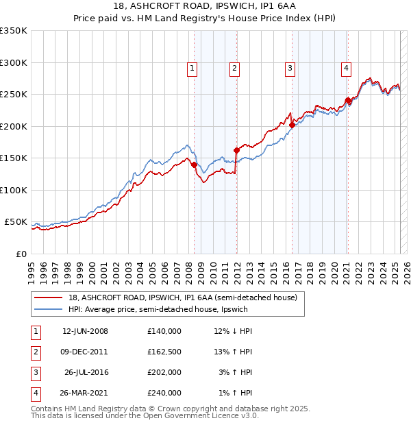 18, ASHCROFT ROAD, IPSWICH, IP1 6AA: Price paid vs HM Land Registry's House Price Index