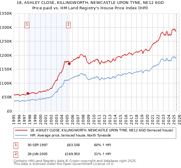 18, ASHLEY CLOSE, KILLINGWORTH, NEWCASTLE UPON TYNE, NE12 6GD: Price paid vs HM Land Registry's House Price Index