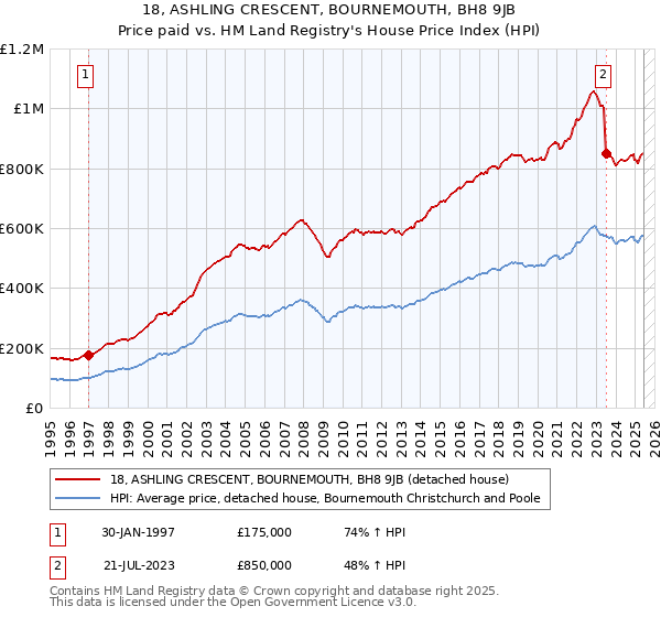 18, ASHLING CRESCENT, BOURNEMOUTH, BH8 9JB: Price paid vs HM Land Registry's House Price Index