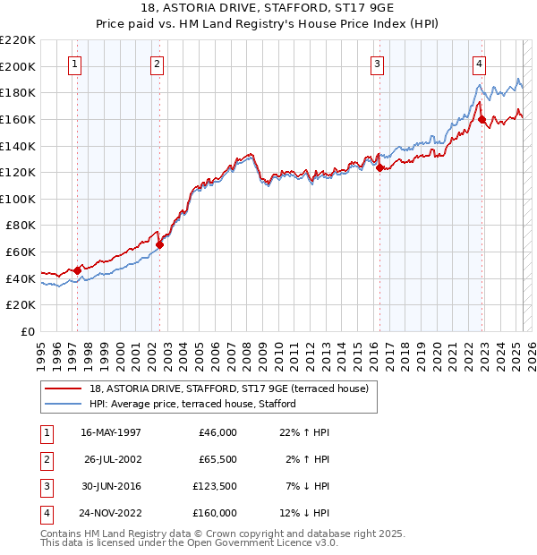 18, ASTORIA DRIVE, STAFFORD, ST17 9GE: Price paid vs HM Land Registry's House Price Index