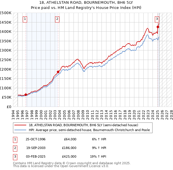 18, ATHELSTAN ROAD, BOURNEMOUTH, BH6 5LY: Price paid vs HM Land Registry's House Price Index