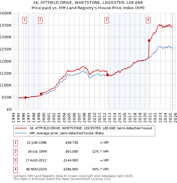 18, ATTFIELD DRIVE, WHETSTONE, LEICESTER, LE8 6NE: Price paid vs HM Land Registry's House Price Index
