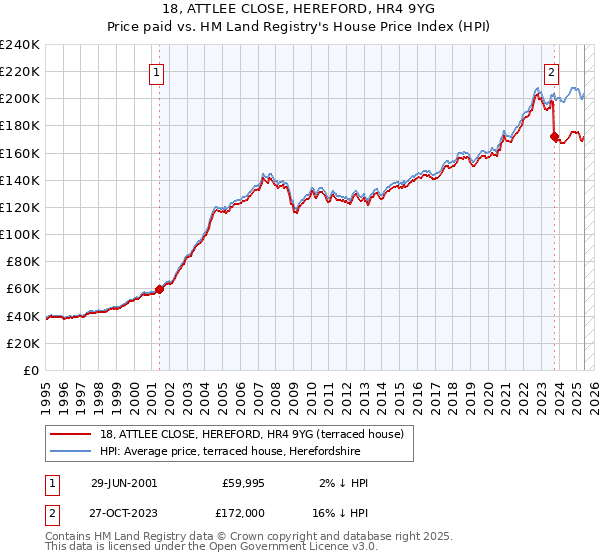 18, ATTLEE CLOSE, HEREFORD, HR4 9YG: Price paid vs HM Land Registry's House Price Index