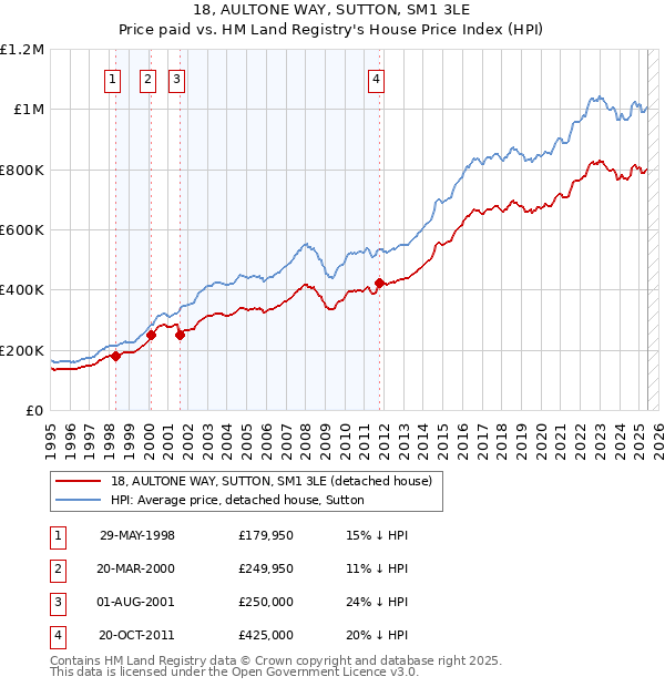 18, AULTONE WAY, SUTTON, SM1 3LE: Price paid vs HM Land Registry's House Price Index