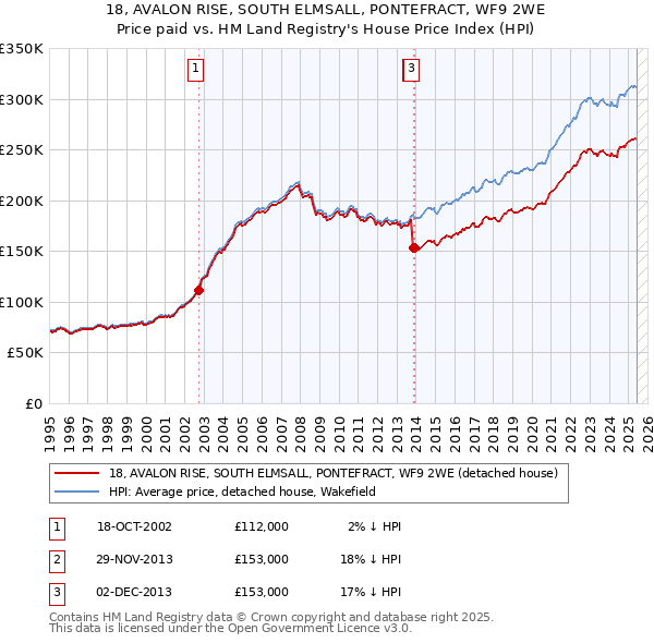 18, AVALON RISE, SOUTH ELMSALL, PONTEFRACT, WF9 2WE: Price paid vs HM Land Registry's House Price Index