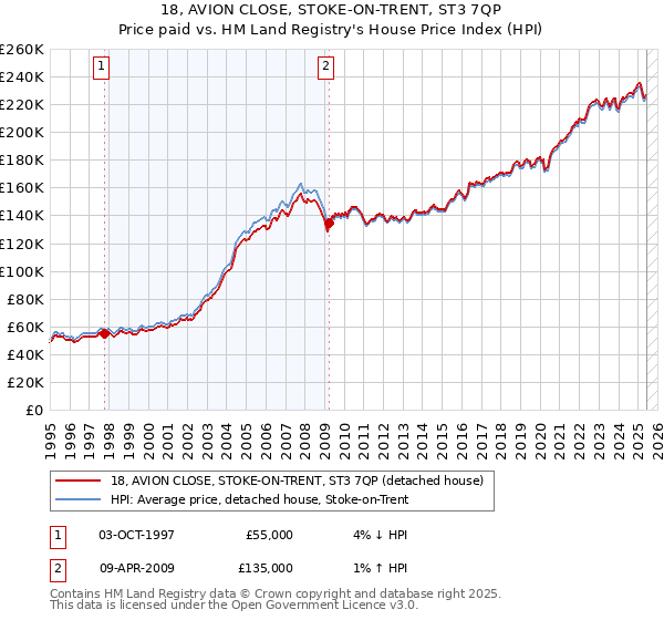 18, AVION CLOSE, STOKE-ON-TRENT, ST3 7QP: Price paid vs HM Land Registry's House Price Index