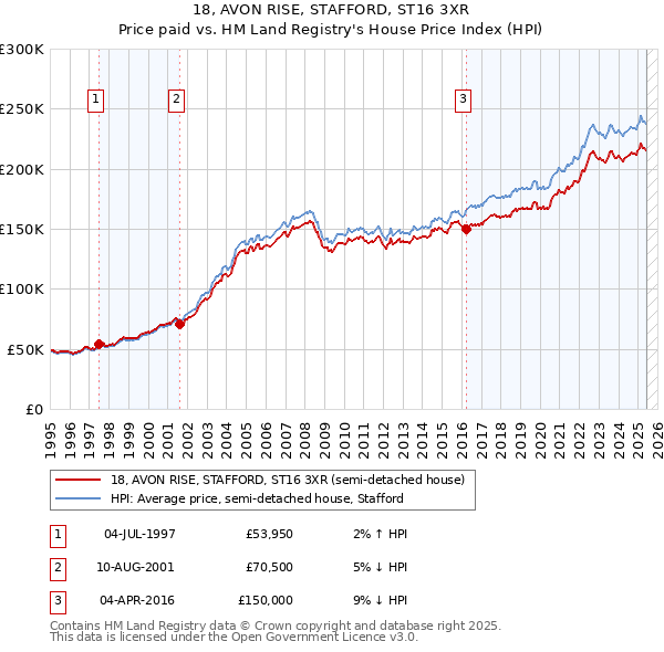 18, AVON RISE, STAFFORD, ST16 3XR: Price paid vs HM Land Registry's House Price Index