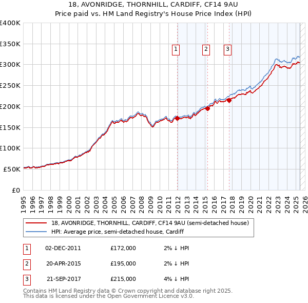 18, AVONRIDGE, THORNHILL, CARDIFF, CF14 9AU: Price paid vs HM Land Registry's House Price Index