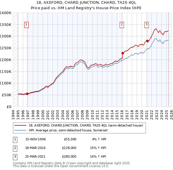18, AXEFORD, CHARD JUNCTION, CHARD, TA20 4QL: Price paid vs HM Land Registry's House Price Index