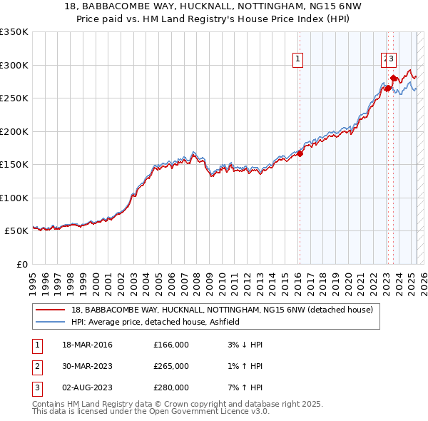 18, BABBACOMBE WAY, HUCKNALL, NOTTINGHAM, NG15 6NW: Price paid vs HM Land Registry's House Price Index
