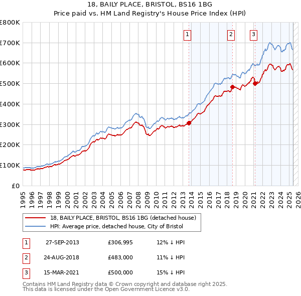 18, BAILY PLACE, BRISTOL, BS16 1BG: Price paid vs HM Land Registry's House Price Index